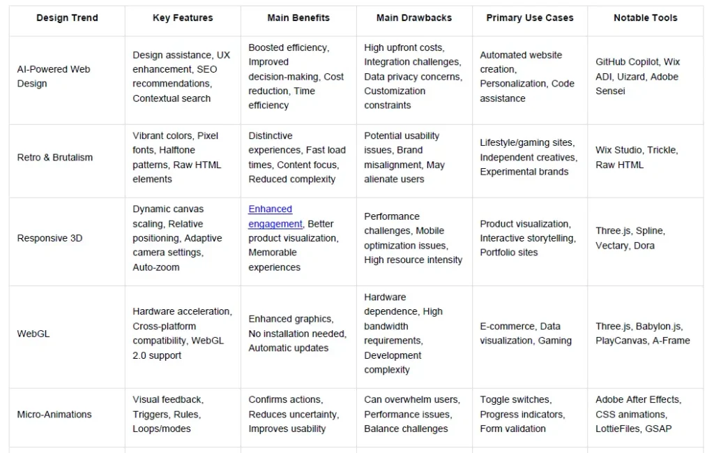 comparison table of what best in web design