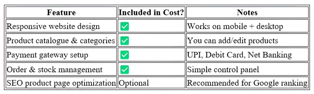 Ecommerce Website Development in Guwahati