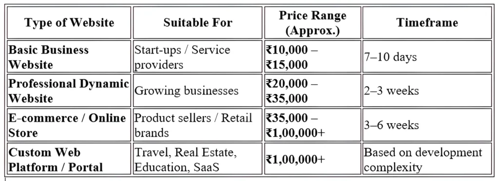 Website Design Price Range in Guwahati