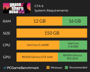 GTA 6 system or laptop requirements