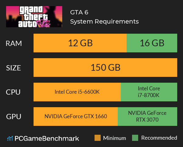 8 Best Gaming Laptops To Run GTA 6 Smoothly In 2026 Gta 6 System Graph 