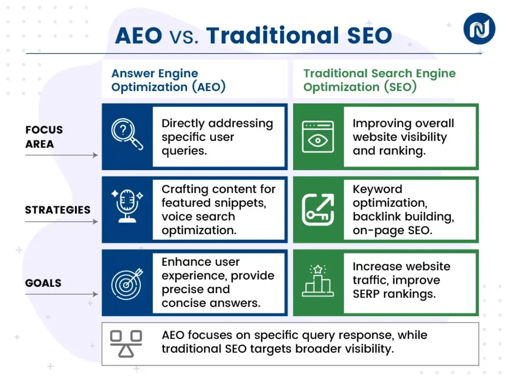 What is AEO (Answer Engine Optimization) – The Ultimate Guide for 2025. 1 AEO vs. SEO Key Differences You Should Know