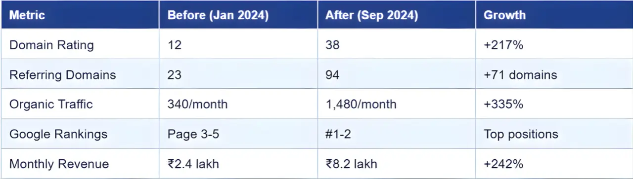 What is Domain Rating (DR)? How Dewbytes Builds High-Authority Websites in Guwahati. 5 How Long Does It Actually Take to Increase Domain Rating