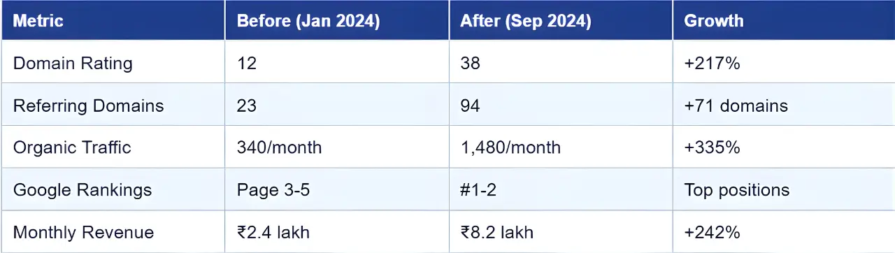 What is Domain Rating (DR)? How Dewbytes Builds High-Authority Websites in Guwahati. 4 How We Increased Domain Rating