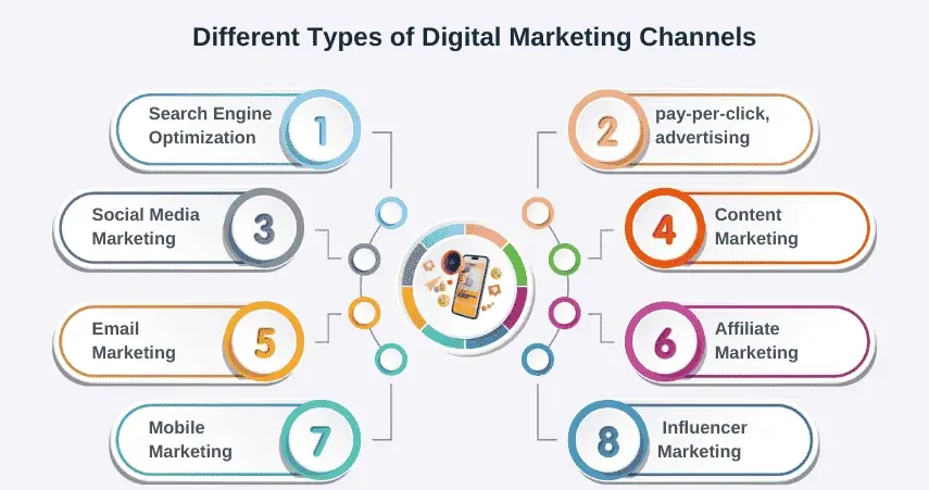 Infographic showing eight different digital marketing channels including SEO, PPC, social media, content, email, affiliate, mobile, and influencer marketing.