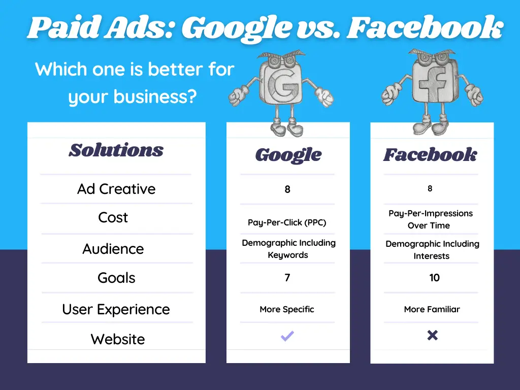 cost-per-click in Guwahati India Google Ads vs Facebook Ads which is better