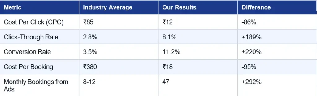 PPC Management Services in Guwahati: Google Ads & Meta Ads Agency. 2 Cost-Per-Booking with Google Ads for Guwahati Hotel