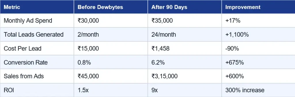 PPC Management Services in Guwahati: Google Ads & Meta Ads Agency. 1 Facebook Ads for Guwahati Jewelry Store