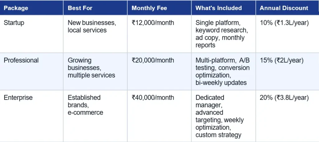 PPC Management Services in Guwahati: Google Ads & Meta Ads Agency. 3 PPC Management service Pricing for Guwahati Businesses