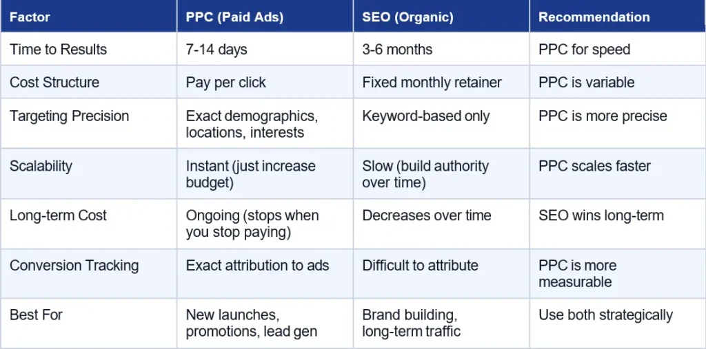 PPC Management Services in Guwahati: Google Ads & Meta Ads Agency. 4 Why PPC Works Better Than Organic SEO